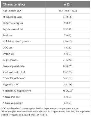 Detection of cytokines in cervicovaginal lavage in HIV-infected women and its association with high-risk human papillomavirus